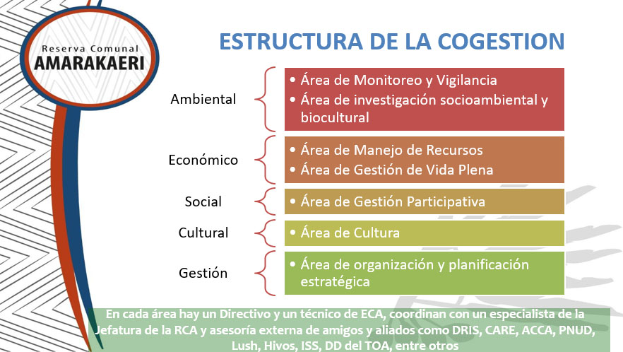 Estructura de trabajo de la cogestión de la Reserva Comunal Amarakaeri